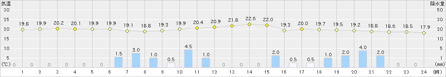 好摩(>2019年06月22日)のアメダスグラフ