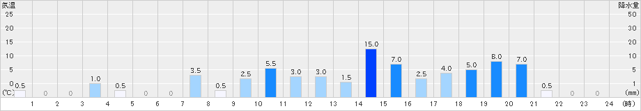 豊沢(>2019年06月22日)のアメダスグラフ