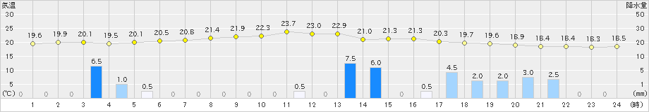 一関(>2019年06月22日)のアメダスグラフ