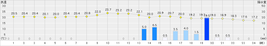 石巻(>2019年06月22日)のアメダスグラフ