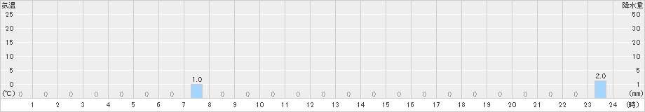 原町(>2019年06月22日)のアメダスグラフ
