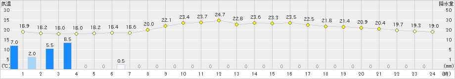 郡山(>2019年06月22日)のアメダスグラフ