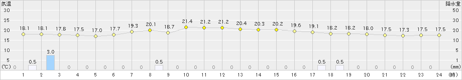 川内(>2019年06月22日)のアメダスグラフ