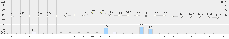 草津(>2019年06月22日)のアメダスグラフ