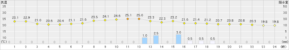 熊谷(>2019年06月22日)のアメダスグラフ