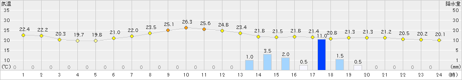 久喜(>2019年06月22日)のアメダスグラフ