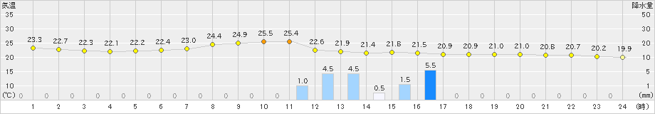 さいたま(>2019年06月22日)のアメダスグラフ