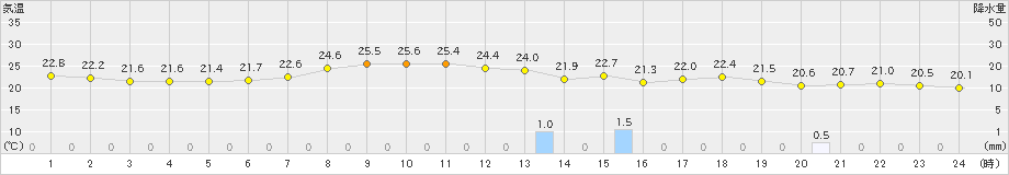 越谷(>2019年06月22日)のアメダスグラフ