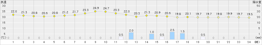 所沢(>2019年06月22日)のアメダスグラフ