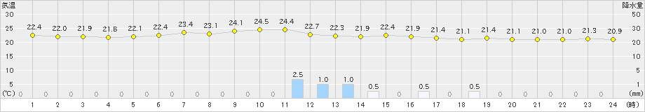 東京(>2019年06月22日)のアメダスグラフ