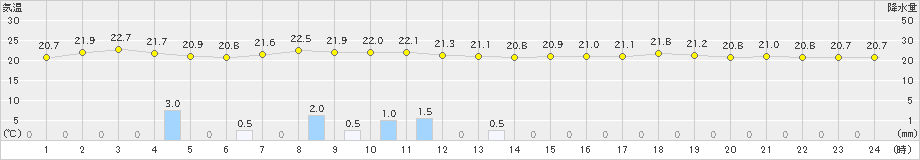 大島(>2019年06月22日)のアメダスグラフ