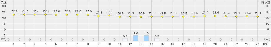 神津島(>2019年06月22日)のアメダスグラフ