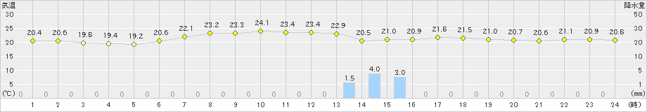 成田(>2019年06月22日)のアメダスグラフ