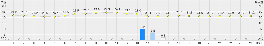 横芝光(>2019年06月22日)のアメダスグラフ