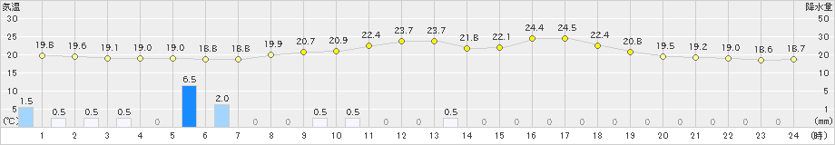 羽茂(>2019年06月22日)のアメダスグラフ