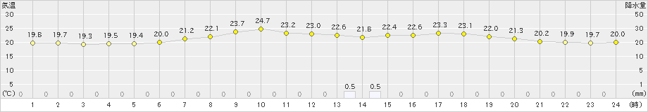 高田(>2019年06月22日)のアメダスグラフ