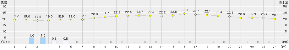 朝日(>2019年06月22日)のアメダスグラフ