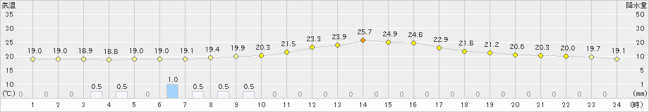 氷見(>2019年06月22日)のアメダスグラフ