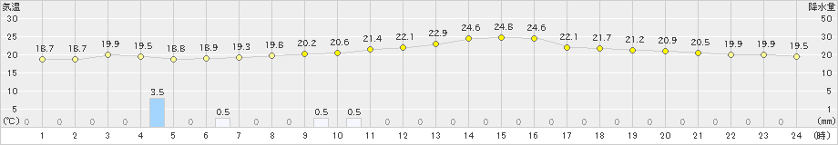 七尾(>2019年06月22日)のアメダスグラフ