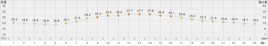 能勢(>2019年06月22日)のアメダスグラフ