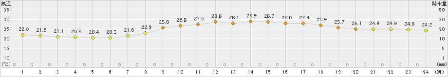 和歌山(>2019年06月22日)のアメダスグラフ