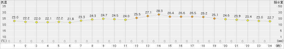 内海(>2019年06月22日)のアメダスグラフ