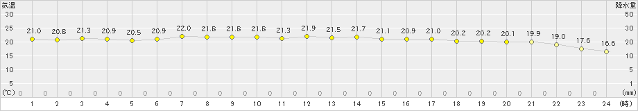 萩(>2019年06月22日)のアメダスグラフ