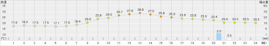 宇目(>2019年06月22日)のアメダスグラフ