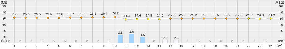 糸数(>2019年06月22日)のアメダスグラフ