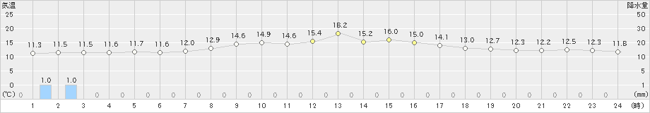 礼文(>2019年06月23日)のアメダスグラフ