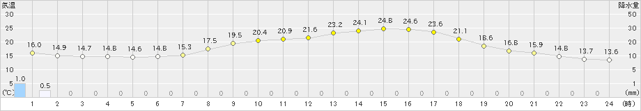 士別(>2019年06月23日)のアメダスグラフ