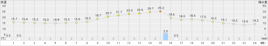 朝日(>2019年06月23日)のアメダスグラフ