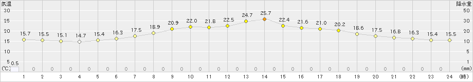 達布(>2019年06月23日)のアメダスグラフ