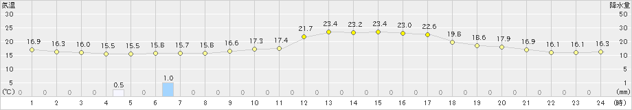 札幌(>2019年06月23日)のアメダスグラフ