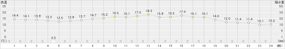 真狩(>2019年06月23日)のアメダスグラフ