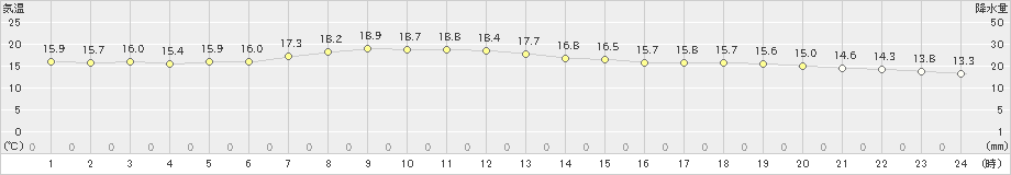 紋別(>2019年06月23日)のアメダスグラフ