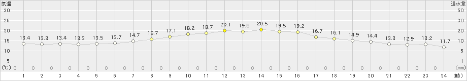 美幌(>2019年06月23日)のアメダスグラフ