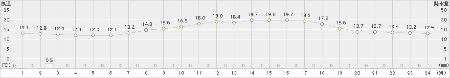 新得(>2019年06月23日)のアメダスグラフ