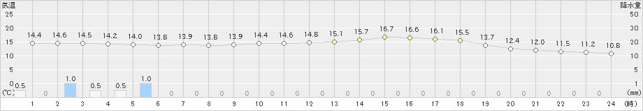 長万部(>2019年06月23日)のアメダスグラフ