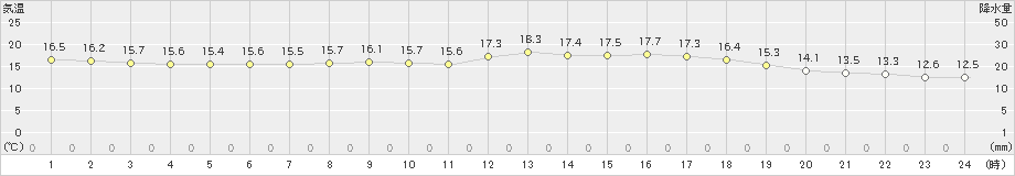 鶉(>2019年06月23日)のアメダスグラフ