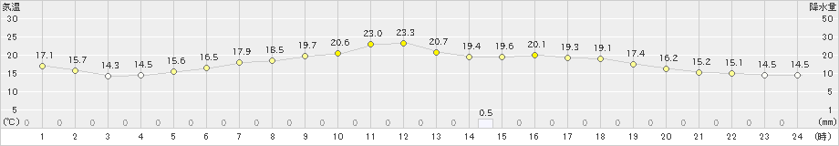 脇神(>2019年06月23日)のアメダスグラフ