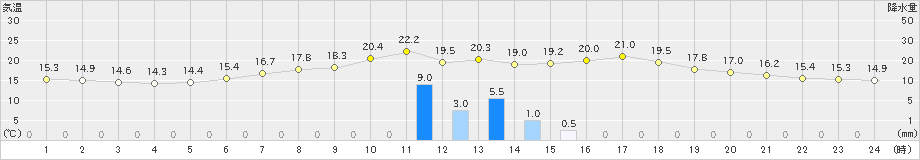 阿仁合(>2019年06月23日)のアメダスグラフ