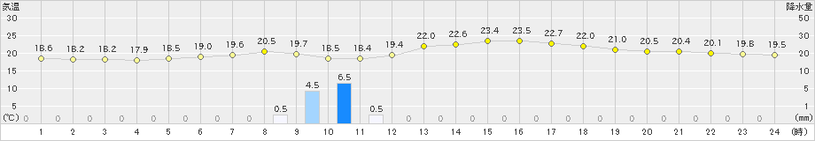 本荘(>2019年06月23日)のアメダスグラフ