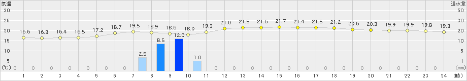 にかほ(>2019年06月23日)のアメダスグラフ