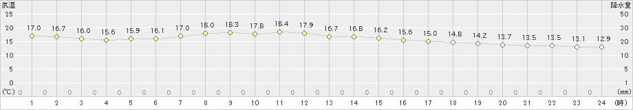 軽米(>2019年06月23日)のアメダスグラフ