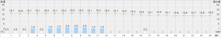 普代(>2019年06月23日)のアメダスグラフ