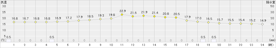 気仙沼(>2019年06月23日)のアメダスグラフ