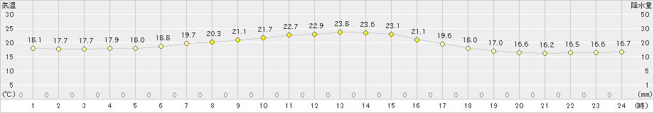 米山(>2019年06月23日)のアメダスグラフ