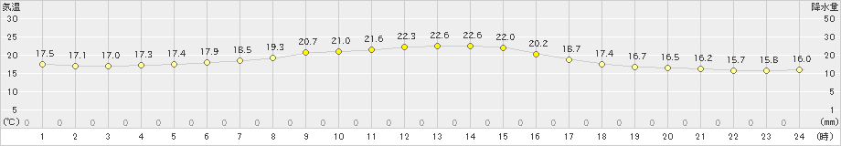 石巻(>2019年06月23日)のアメダスグラフ