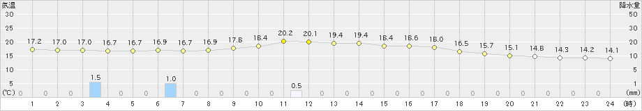 飯舘(>2019年06月23日)のアメダスグラフ